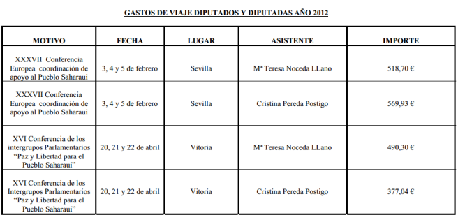 Los gastos de 2012 (Parlamento de Cantabria)