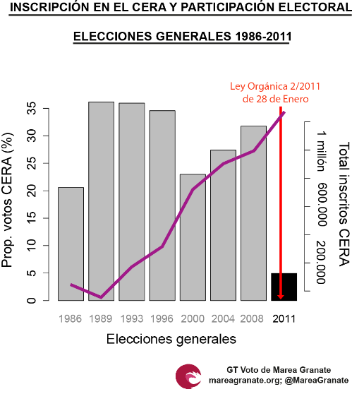 En la gráfica se puede apreciar que, pese a que según los años ha aumentado el número de emigrantes escritos en los Consulados, desde la reforma de la LOREG en 2011 el voto desde el exterior se ha 'desactivado'.