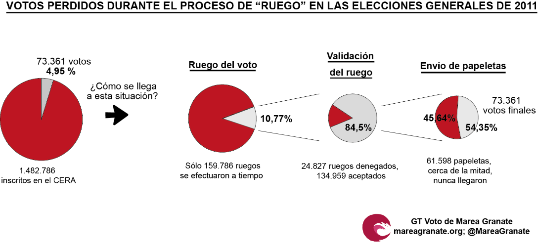 Evolución de la pérdida de votos durante el 'ruego' en las pasadas elecciones europeas.