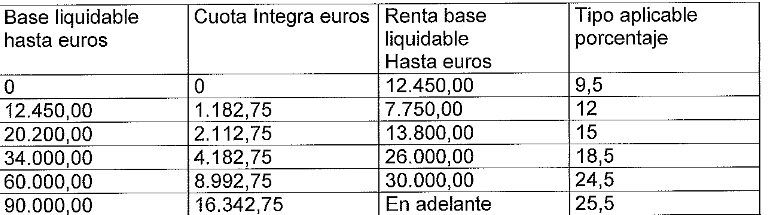 Propuesta de PRC y PSOE para el IRPF