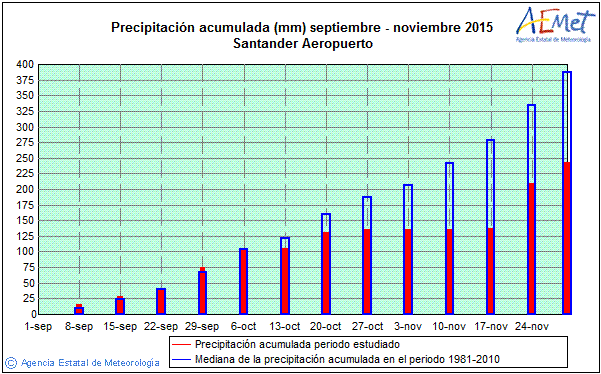 El gráfico muestra la precipitación del periodo de ejecución de las obras, muy inferior a la mediana del periodo 1981-2010 en Santander || Fuente: AEMET 