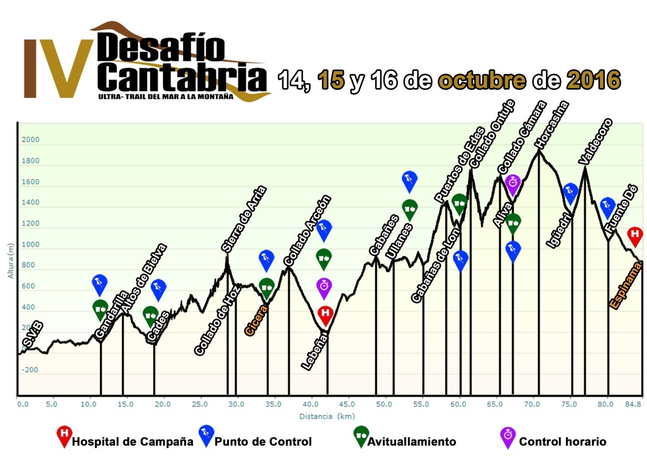 Recorrido de la prueba