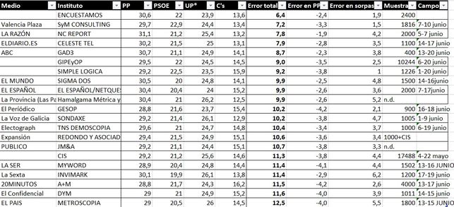 ranking-encuestas