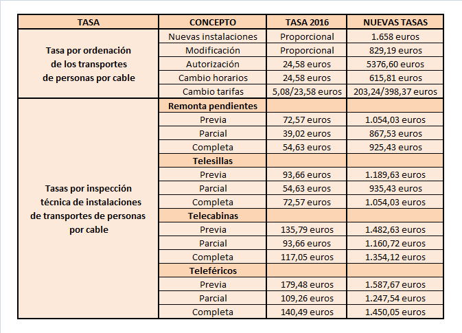 Tasa a teleféricos y transportes por cable. Fuente: Leyes de acompañamiento 2016 y2017. Elaboración propia