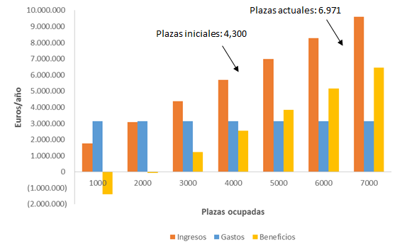 Ingresos, gastos y beneficios anuales del escenario A.