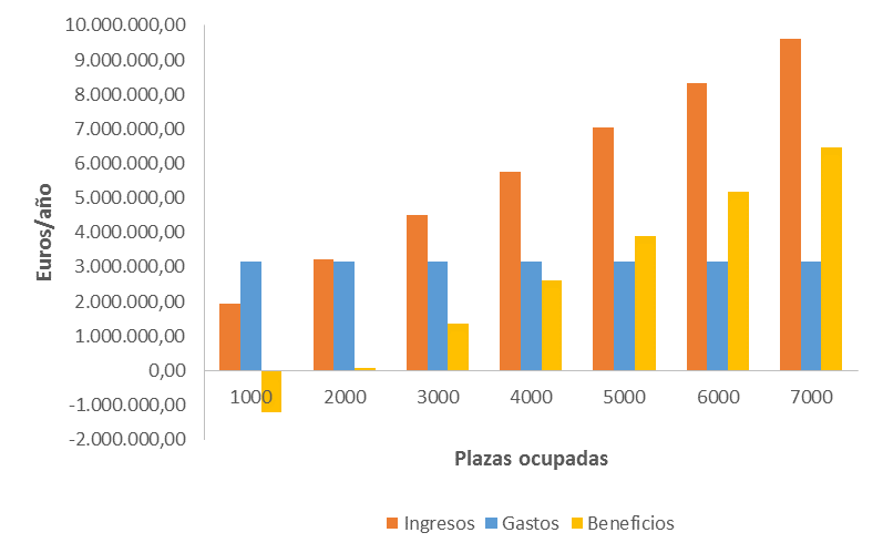 Ingresos, gastos y beneficios anuales del Escenario B.