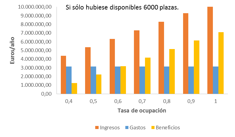 Ingresos, gastos y beneficios anuales del Escenario C (6.000 plazas ocupadas).