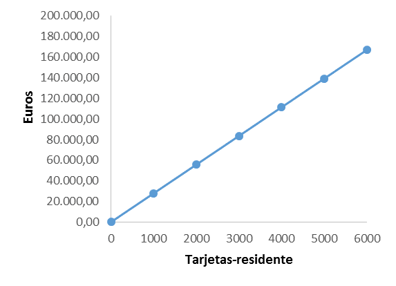 Ingresos por la tarjeta-residente.